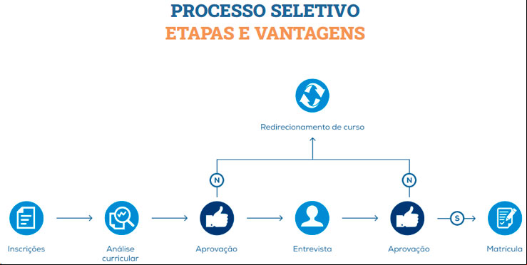 Processo Seletivo